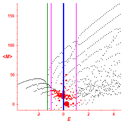 Peres lattice <M>